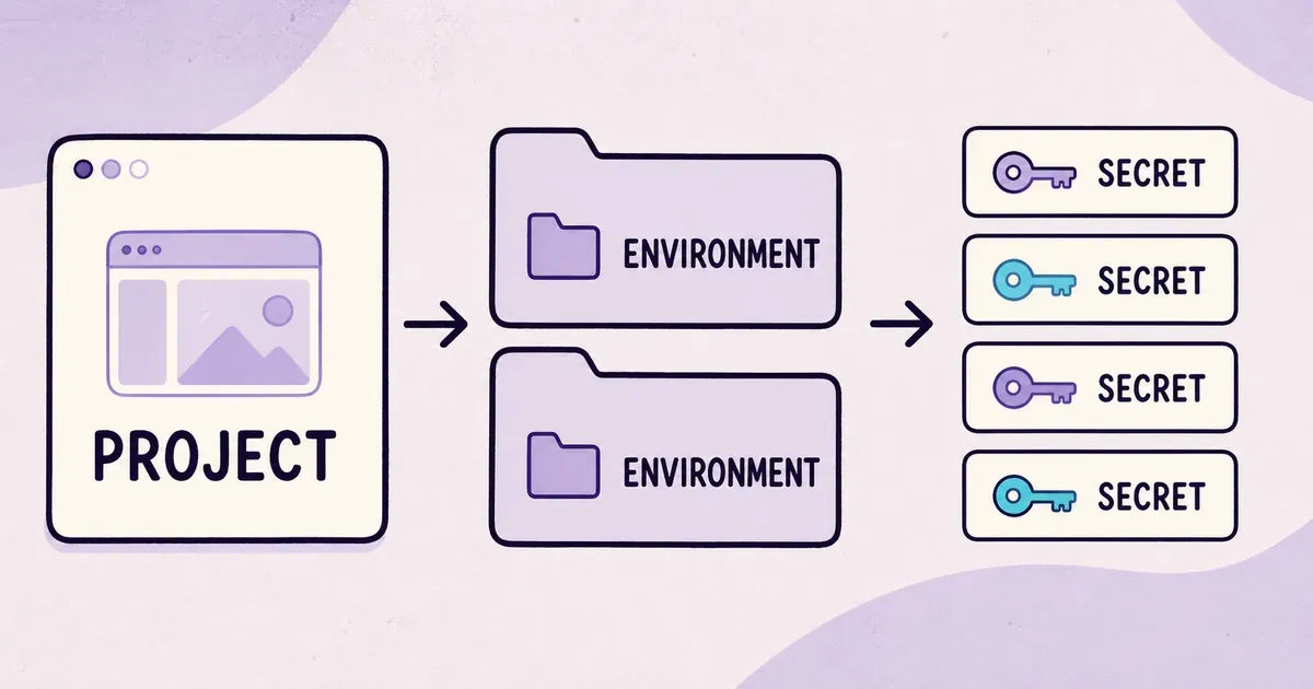 A flat illustration showing one application divided into environments, with individual keys stored inside each environment.